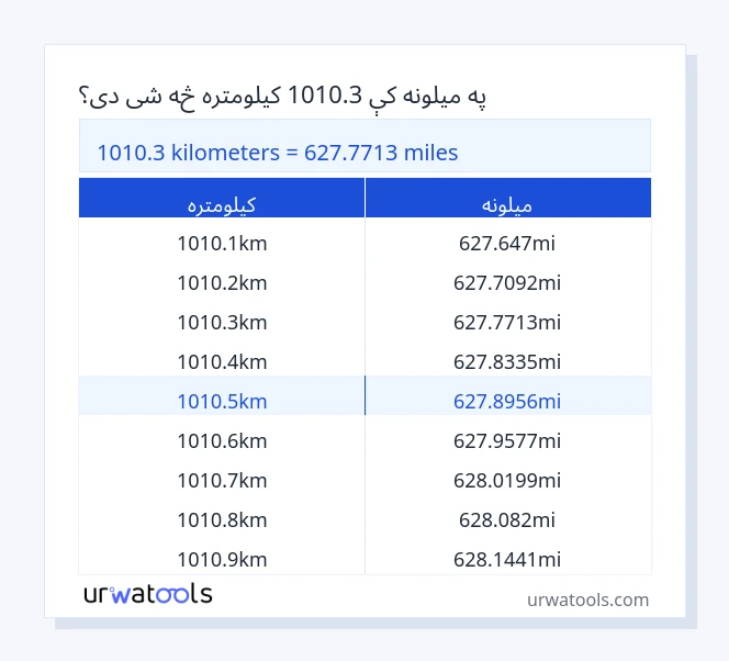 1010.3 کیلومتره څخه تر میلونه جدول پورې