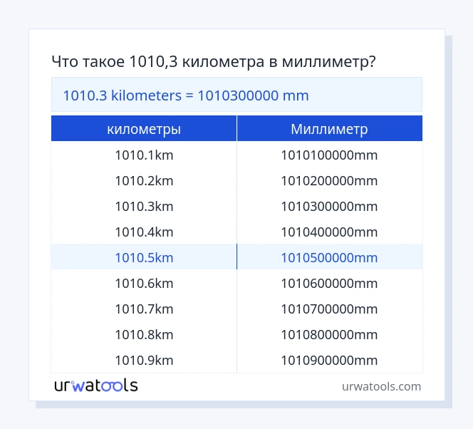 1010.3 километры к Миллиметр таблица