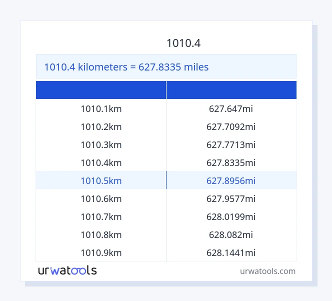 جدول 1010.4 کیلومتر تا مایل