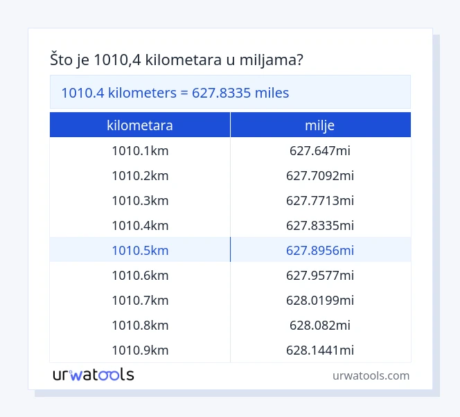 1010.4 kilometara do milje tablica