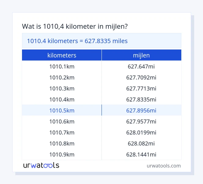 1010.4 kilometers tot mijlen tabel