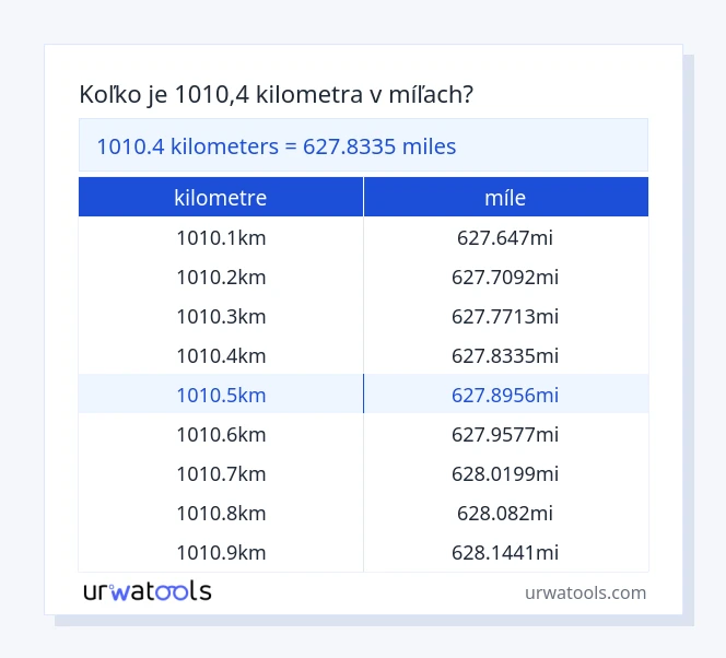1010.4 kilometre až míle tabuľka