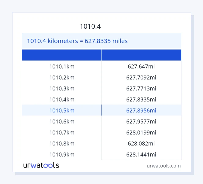 1010.4 کلومیٹر سے میل ٹیبل