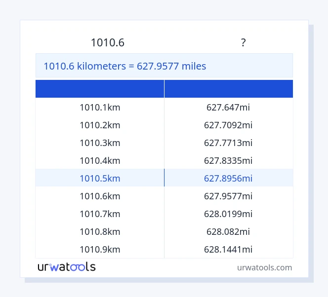 1010.6 കിലോമീറ്റർ മുതൽ മൈലുകൾ വരെയുള്ള പട്ടിക