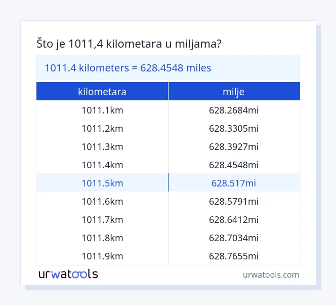 1011.4 kilometara do milje tablica