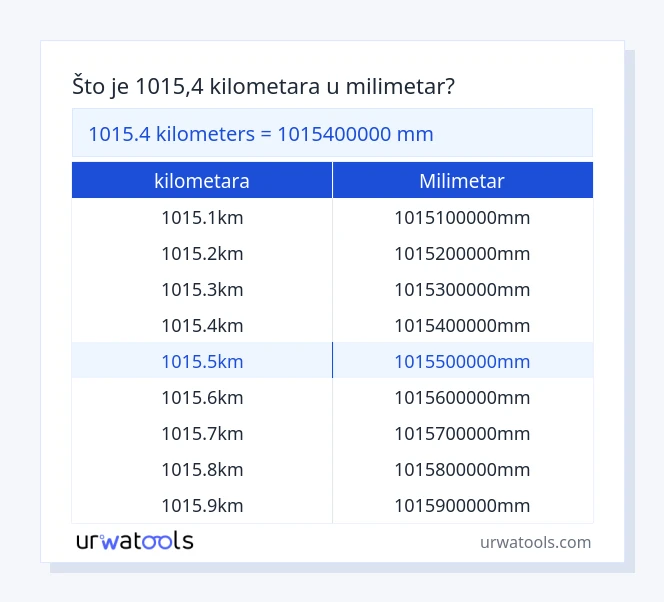 1015.4 kilometara do milimetar tablica