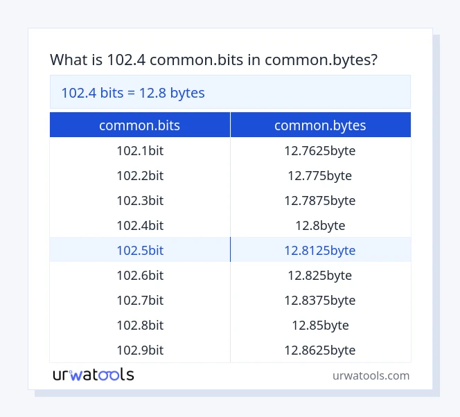 102.4 common.bits til common.bytes tabell
