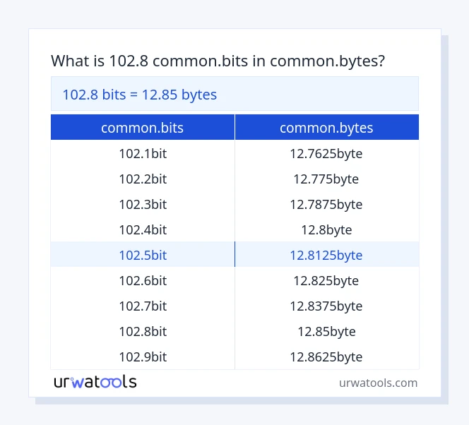 Tabelul 102.8 ​​common.bits până la common.bytes