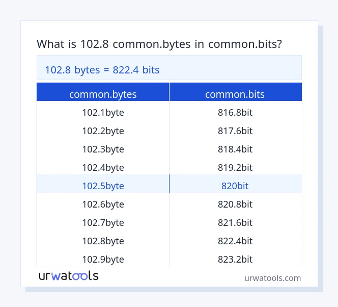 102.8 common.bytes إلى common.bits جدول 102.8 common.bytes إلى common.bits