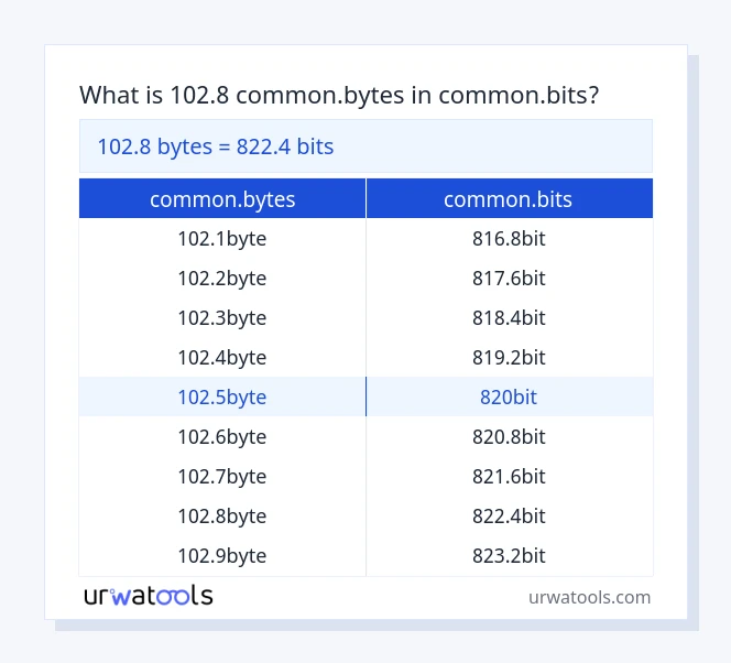102.8 common.bytes से common.bits तालिका