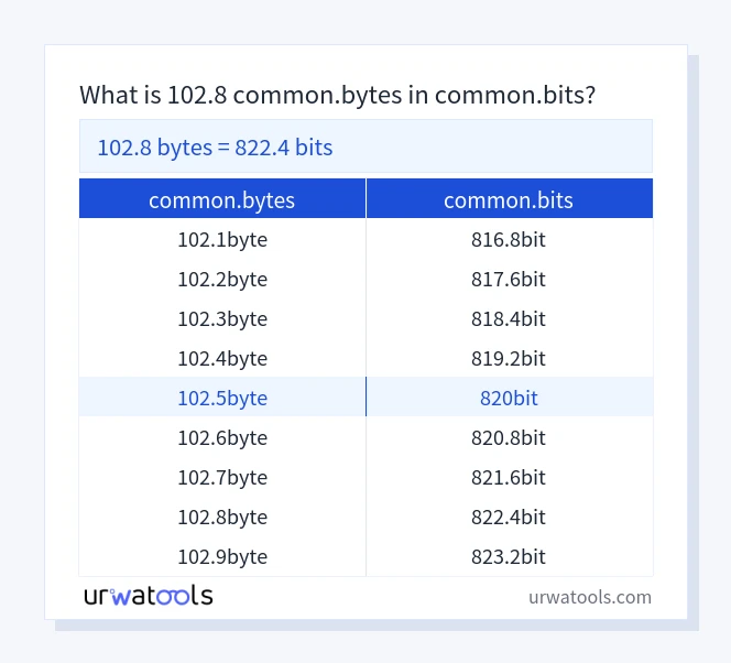 102.8 common.bytes에서 common.bits 표