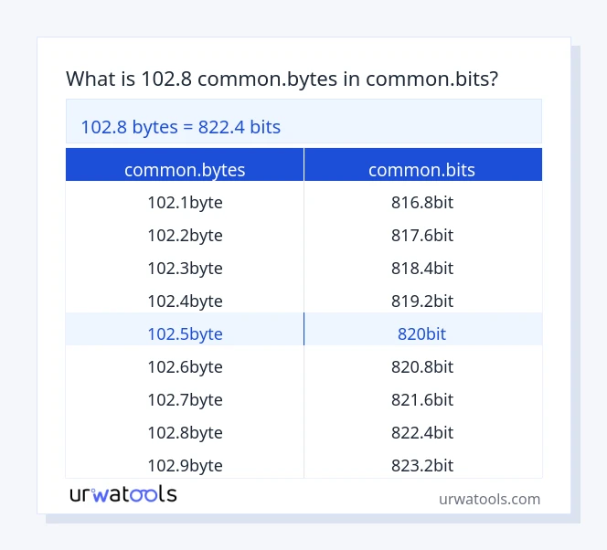 102.8 common.bytes څخه تر common.bits جدول پورې