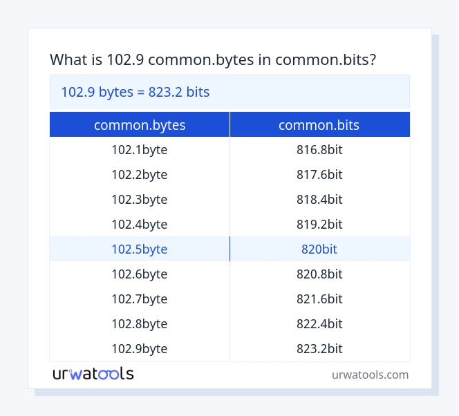 102.9 common.bytes से common.bits तालिका