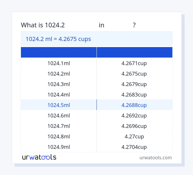 جدول 1024.2 میلی‌لیتر تا فنجان‌ها