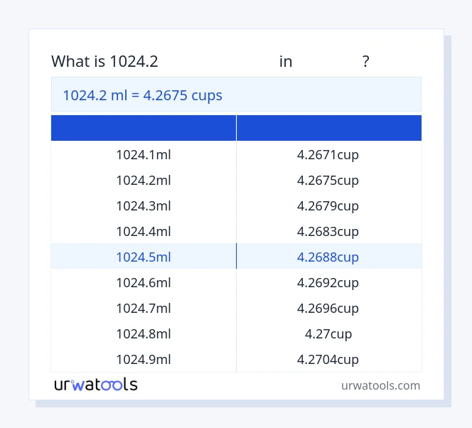 1024.2 മില്ലിലിറ്റർ മുതൽ കപ്പുകൾ വരെയുള്ള പട്ടിക