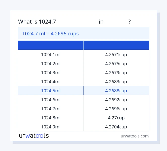 1024.7 മില്ലിലിറ്റർ മുതൽ കപ്പുകൾ വരെയുള്ള പട്ടിക