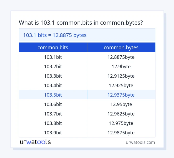 Bảng 103.1 common.bits đến common.bytes