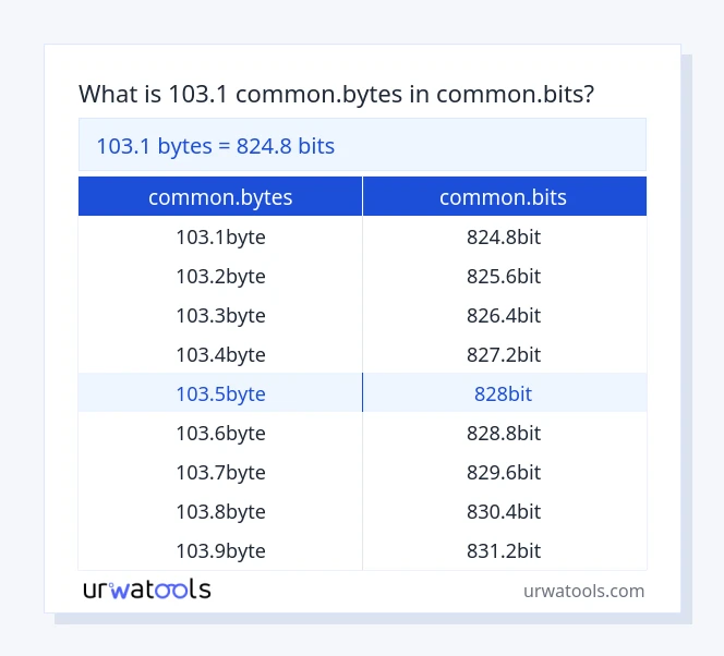 103.1 common.bytes έως common.bits πίνακας