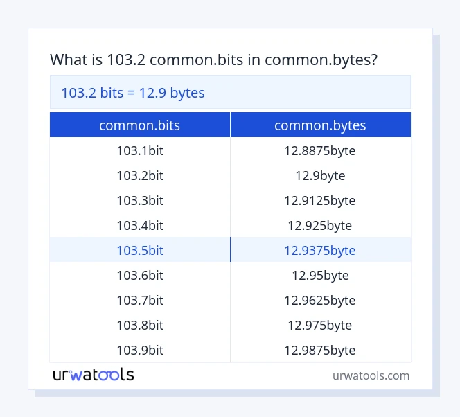 103.2 common.bits - common.bytes cədvəl