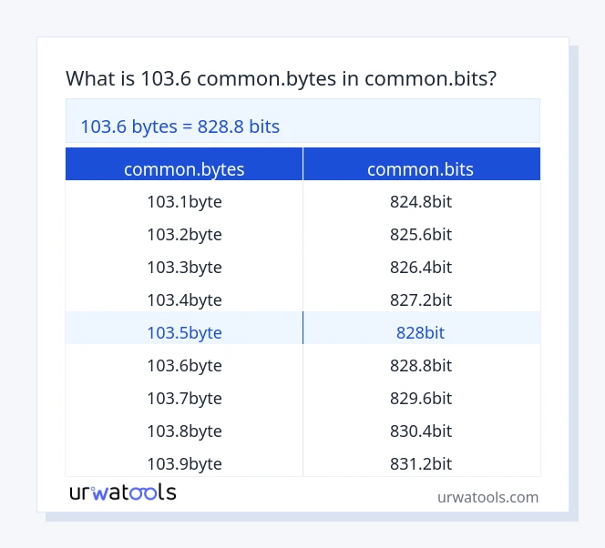 103.6 common.bytes څخه تر common.bits جدول پورې