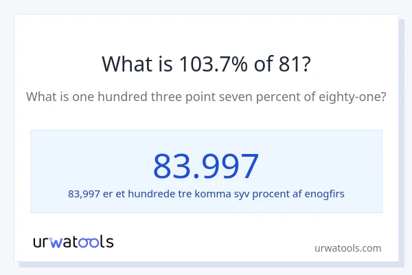 Hvad er 103.70% af 81?