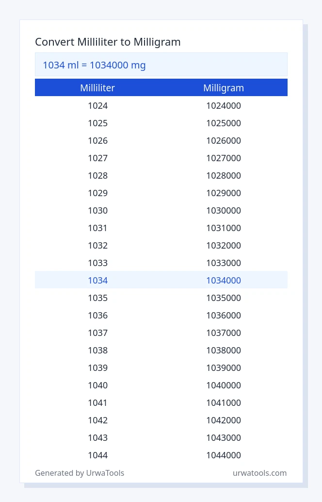 1034 milliliter to milligram table