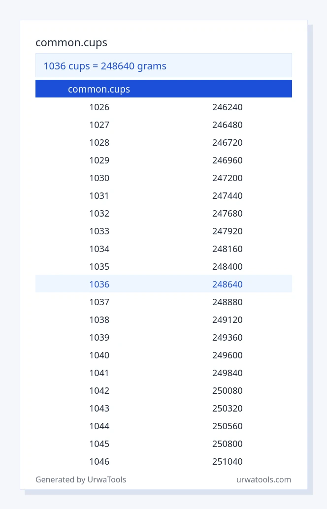 1036 common.cups ರಿಂದ ಗ್ರಾಂ ಕೋಷ್ಟಕ