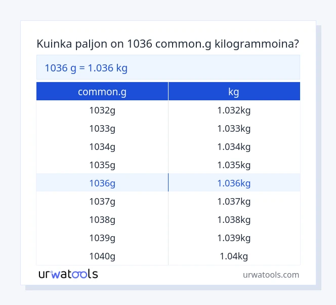 1036 common.g - kg taulukko