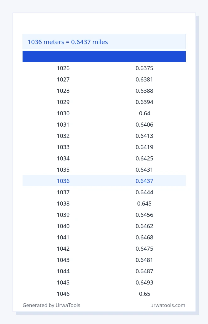 1036 മീറ്റർ മുതൽ മൈലുകൾ വരെയുള്ള പട്ടിക