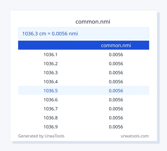1036.3 ಒಂದು ಅವುಗಳೆತ ರಿಂದ common.nmi ಕೋಷ್ಟಕ