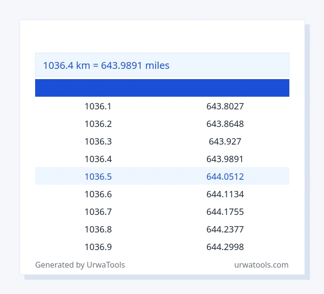 1036.4 കിലോമീറ്റര് മുതൽ മൈലുകൾ വരെയുള്ള പട്ടിക