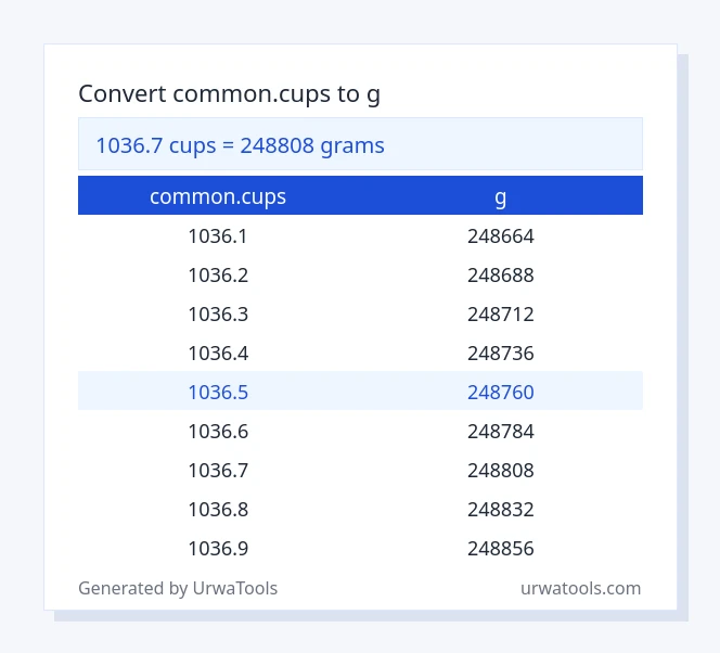 1036.7 common.cups to g table