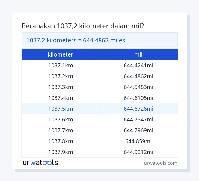 tabel 1037.2 ​​kilometer sampai mil