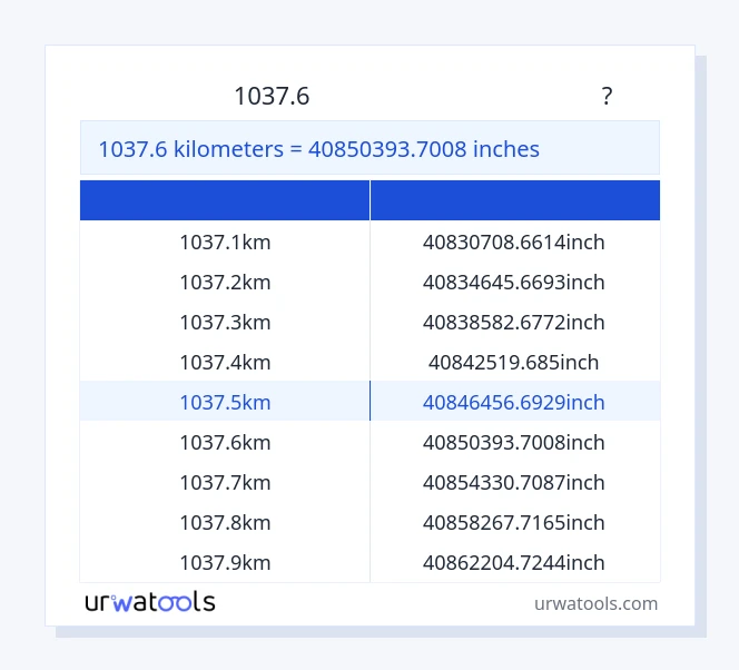 1037.6 ಕಿಲೋಮೀಟರ್‌ಗಳು ರಿಂದ ಇಂಚುಗಳು ಕೋಷ್ಟಕ