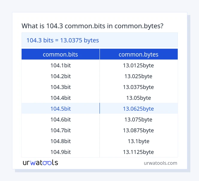 104.3 common.bits - common.bytes cədvəl