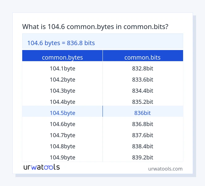 104.6 common.bytes څخه تر common.bits جدول پورې