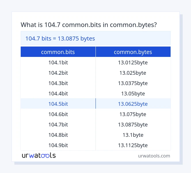 104.7 common.bits hanggang common.bytes mesa