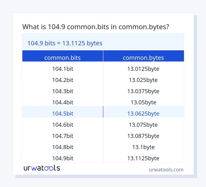104.9 common.bits څخه تر common.bytes جدول پورې
