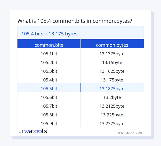 105.4 common.bits څخه تر common.bytes جدول پورې