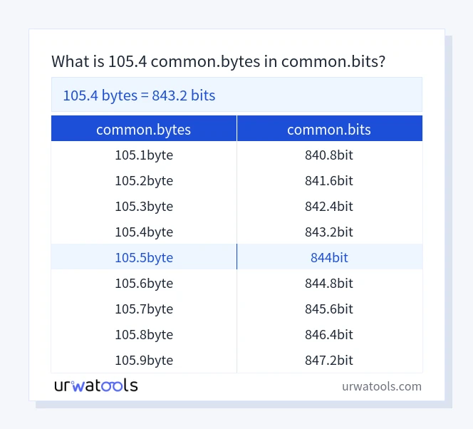 105.4 common.bytes에서 common.bits 표