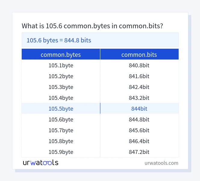 105.6 common.bytes에서 common.bits 표