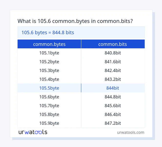 105.6 common.bytes முதல் common.bits வரை அட்டவணை