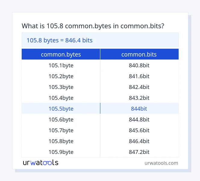 105.8 common.bytes kuni common.bits tabel