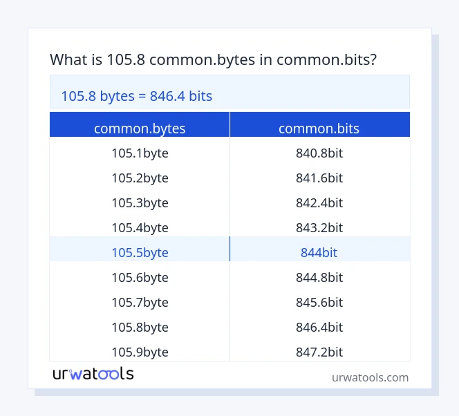105.8 common.bytes څخه تر common.bits جدول پورې