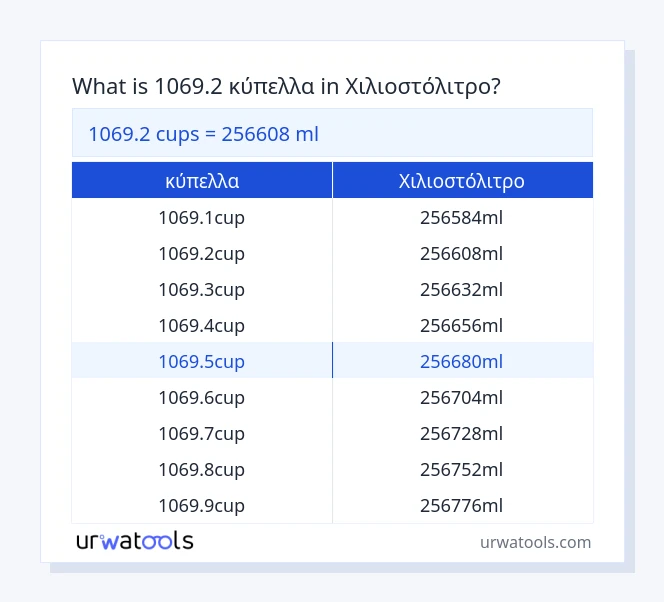 1069.2 κύπελλα έως Χιλιοστόλιτρο πίνακας