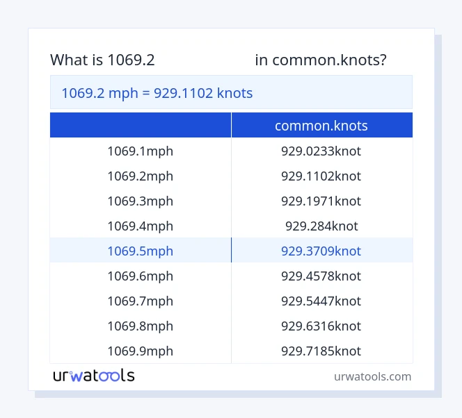 ตาราง 1069.2 ไมล์ต่อชั่วโมง ถึง common.knots