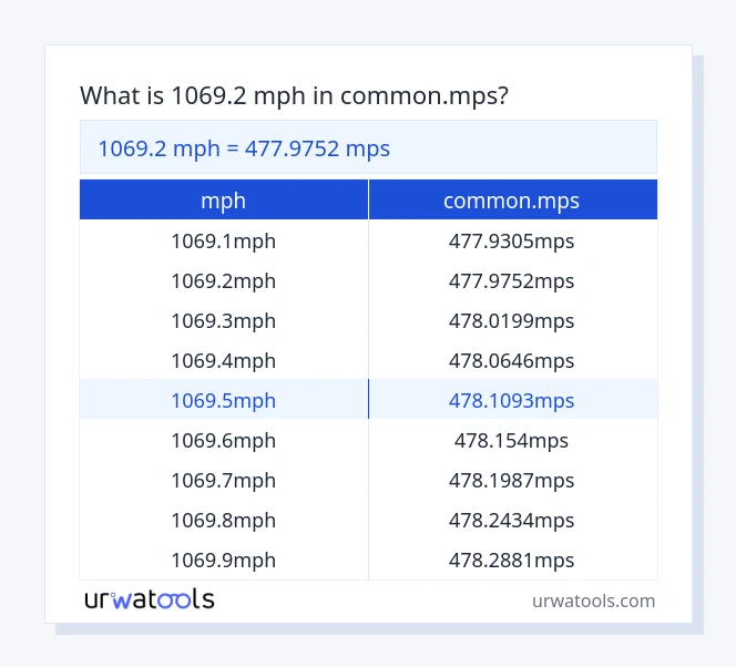 Tabelul 1069.2 ​​mph până la common.mps
