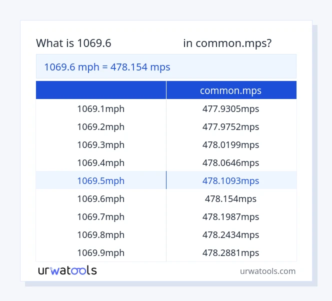 ตาราง 1069.6 ไมล์ต่อชั่วโมง ถึง common.mps
