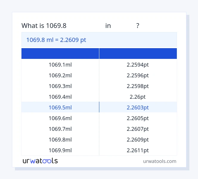 1069.8 ಮಿಲಿಲೀಟರ್ ರಿಂದ ಅಂಕಗಳು ಕೋಷ್ಟಕ