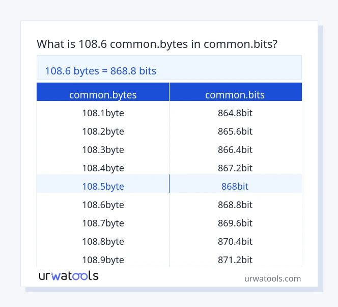 108.6 common.bytes څخه تر common.bits جدول پورې